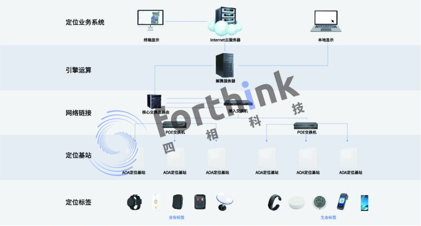 藍(lán)牙aoa定位技術(shù)是怎樣的?.png 藍(lán)牙AOA室內(nèi)定位系統(tǒng).png