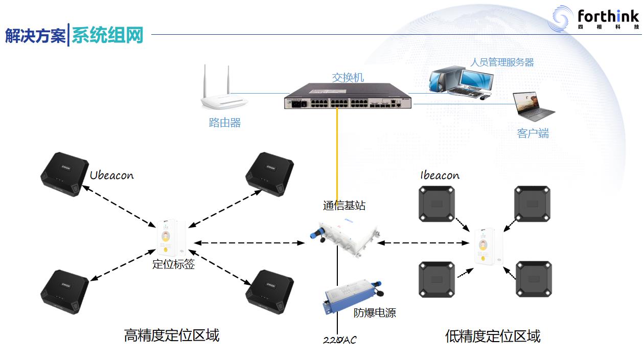 藍牙室內(nèi)定位組網(wǎng)